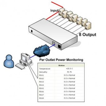 Regleta IP Rack PDU 1U 8 Salidas Schuko