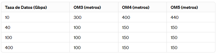 Distacias de transmisión OM3, OM4, OM5